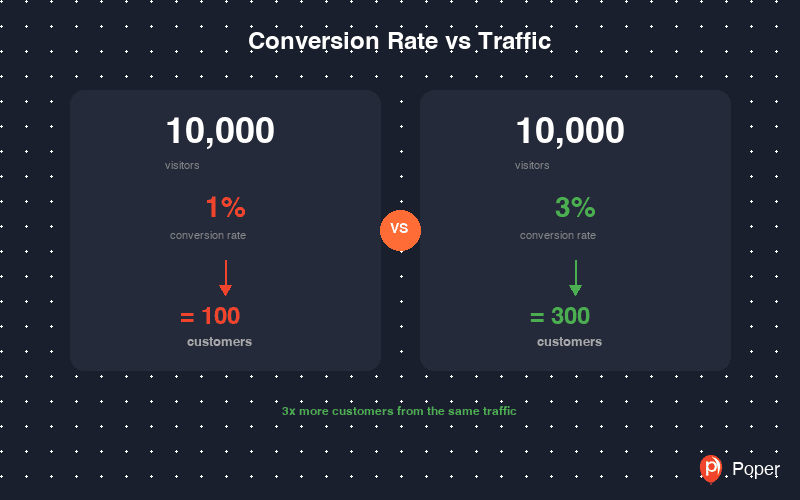 Why Your Website's Conversion Rate Matters More Than Traffic