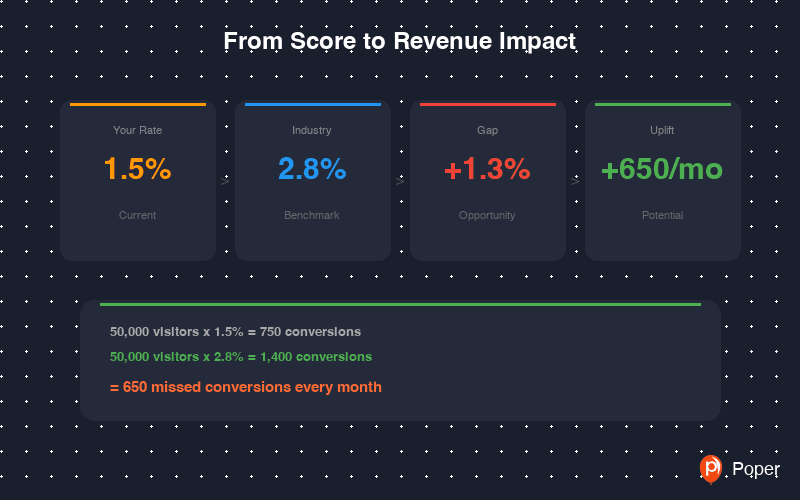From Conversion Score to Revenue: Closing the Gap