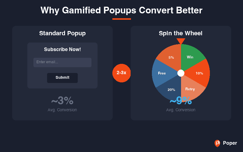 Why Gamified Popups Convert Better