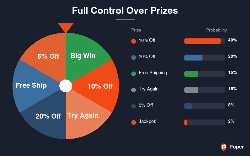 Full Control Over Prizes and Probabilities